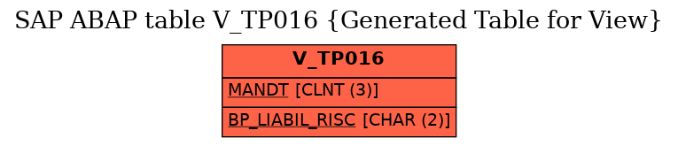 E-R Diagram for table V_TP016 (Generated Table for View)