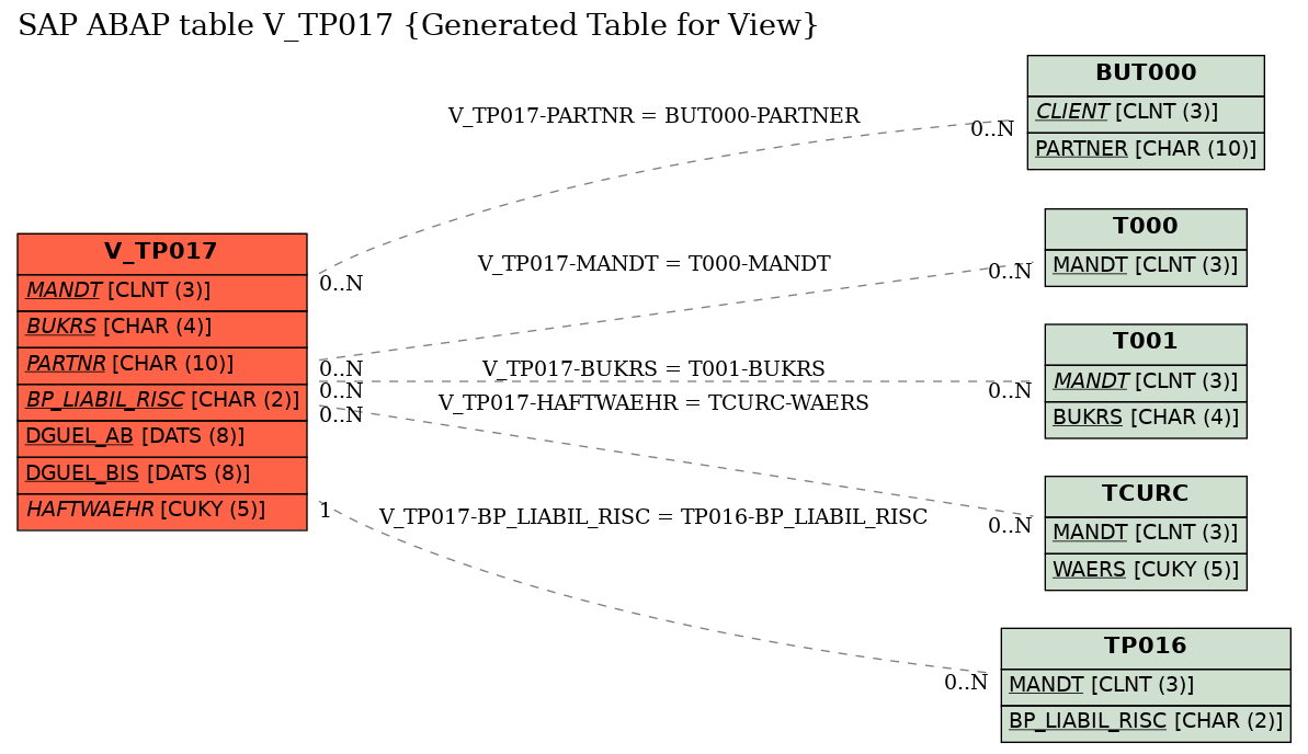 E-R Diagram for table V_TP017 (Generated Table for View)