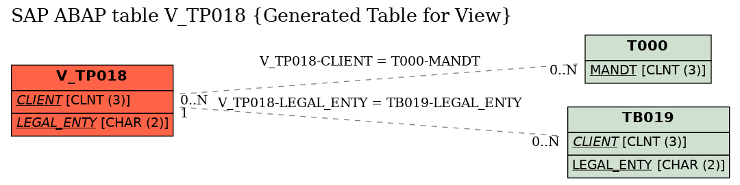 E-R Diagram for table V_TP018 (Generated Table for View)