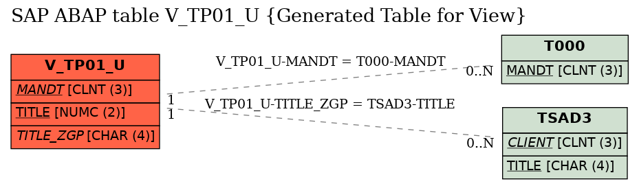 E-R Diagram for table V_TP01_U (Generated Table for View)