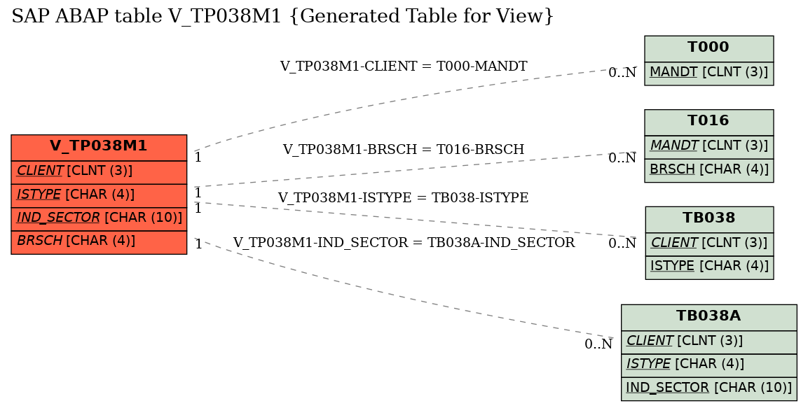 E-R Diagram for table V_TP038M1 (Generated Table for View)