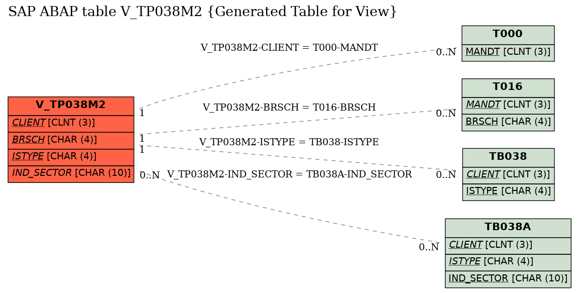 E-R Diagram for table V_TP038M2 (Generated Table for View)