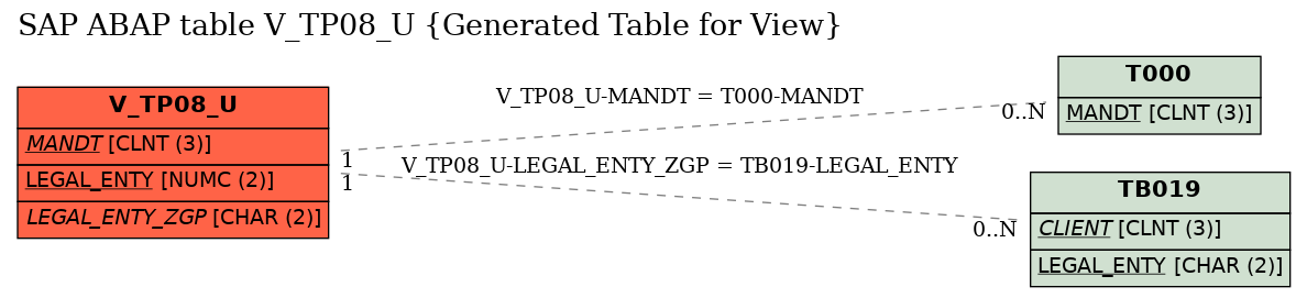 E-R Diagram for table V_TP08_U (Generated Table for View)