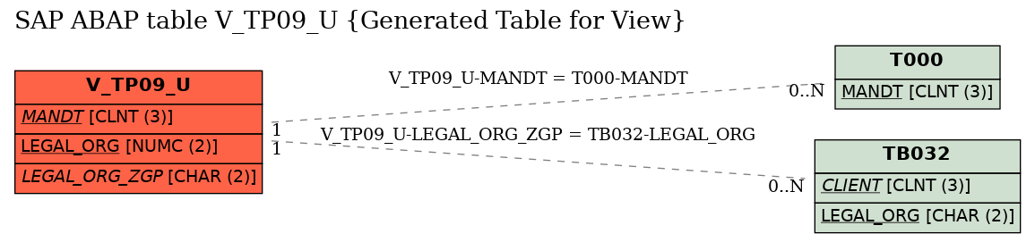 E-R Diagram for table V_TP09_U (Generated Table for View)