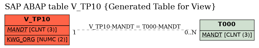 E-R Diagram for table V_TP10 (Generated Table for View)