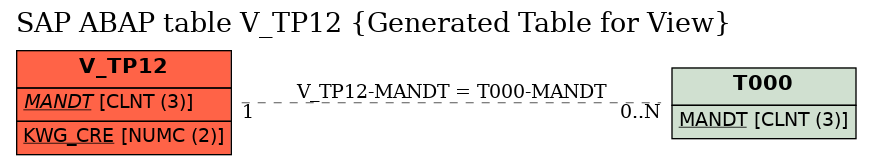 E-R Diagram for table V_TP12 (Generated Table for View)