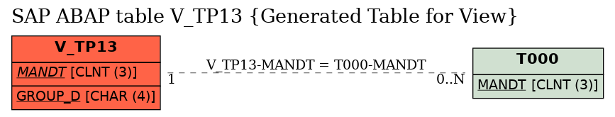 E-R Diagram for table V_TP13 (Generated Table for View)