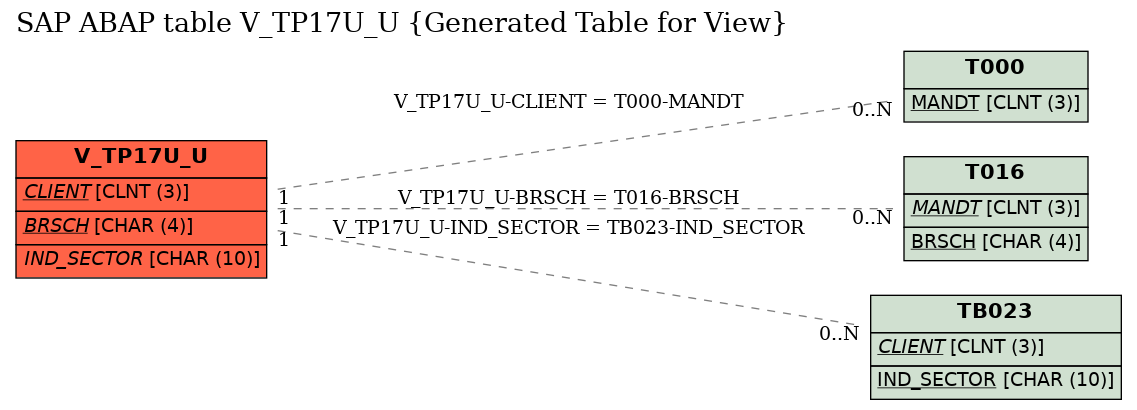 E-R Diagram for table V_TP17U_U (Generated Table for View)