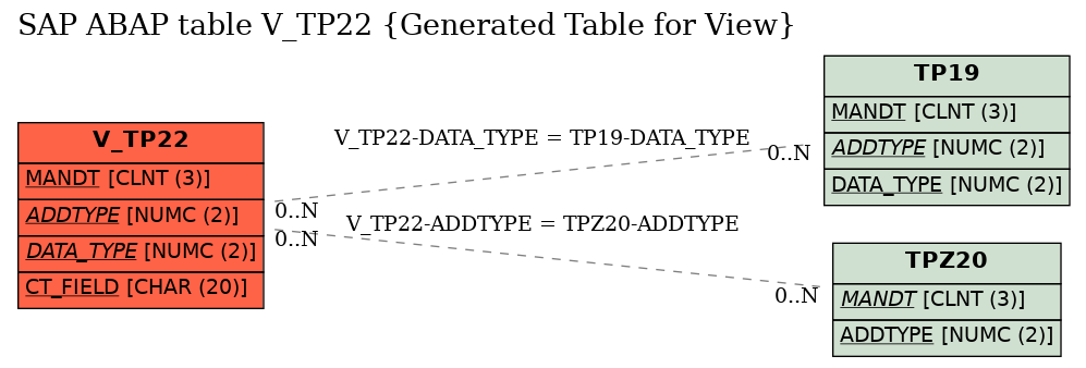 E-R Diagram for table V_TP22 (Generated Table for View)