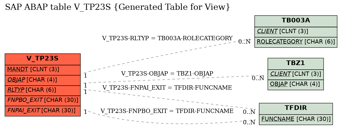 E-R Diagram for table V_TP23S (Generated Table for View)