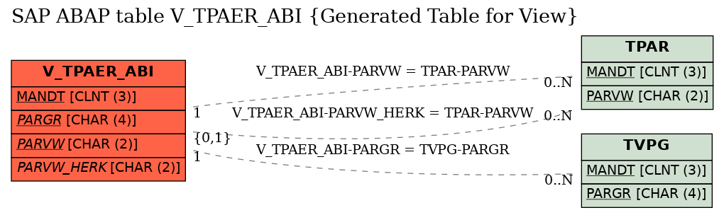 E-R Diagram for table V_TPAER_ABI (Generated Table for View)