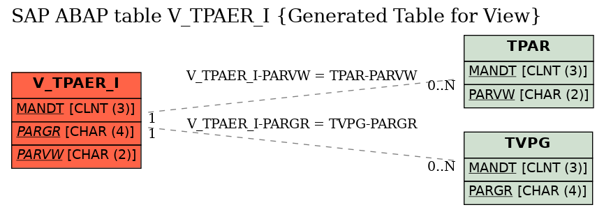 E-R Diagram for table V_TPAER_I (Generated Table for View)