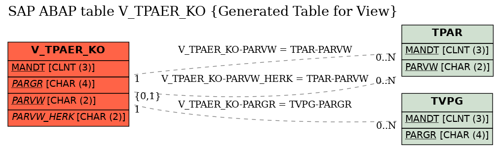 E-R Diagram for table V_TPAER_KO (Generated Table for View)