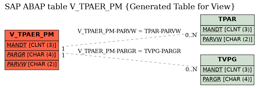 E-R Diagram for table V_TPAER_PM (Generated Table for View)