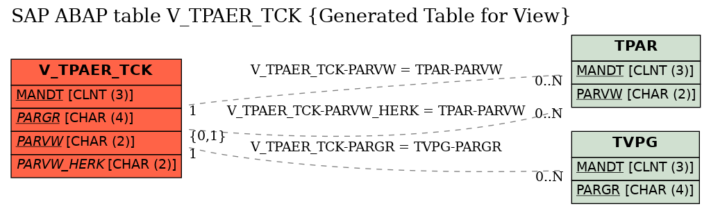 E-R Diagram for table V_TPAER_TCK (Generated Table for View)