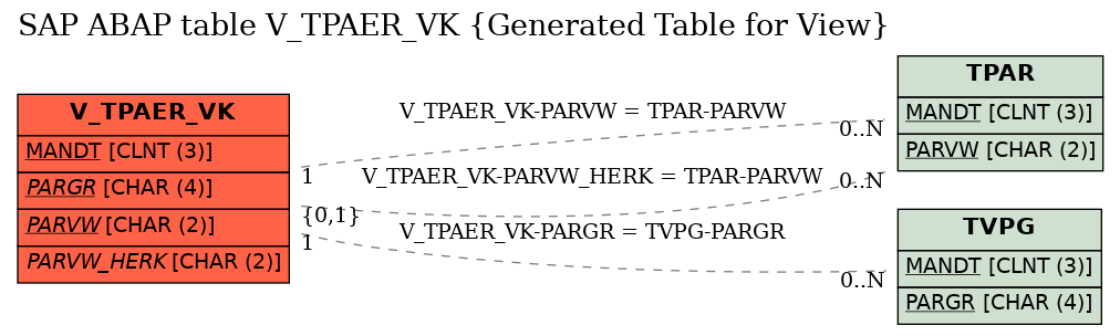E-R Diagram for table V_TPAER_VK (Generated Table for View)