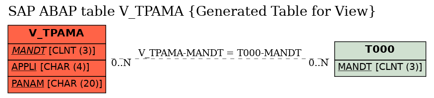 E-R Diagram for table V_TPAMA (Generated Table for View)