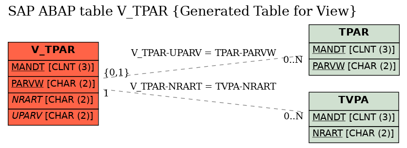 E-R Diagram for table V_TPAR (Generated Table for View)