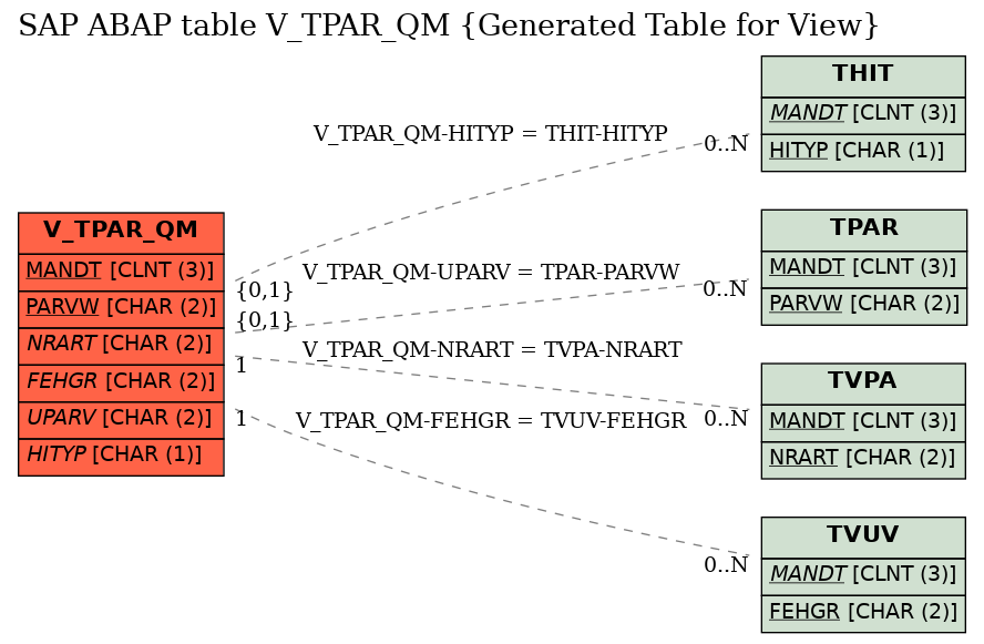 E-R Diagram for table V_TPAR_QM (Generated Table for View)