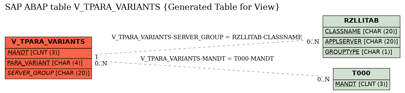 E-R Diagram for table V_TPARA_VARIANTS (Generated Table for View)