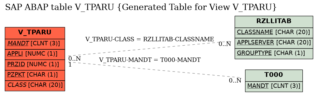 E-R Diagram for table V_TPARU (Generated Table for View V_TPARU)