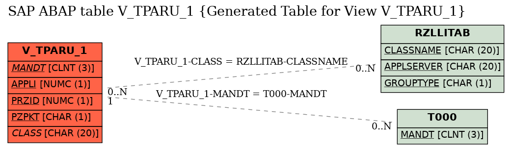 E-R Diagram for table V_TPARU_1 (Generated Table for View V_TPARU_1)