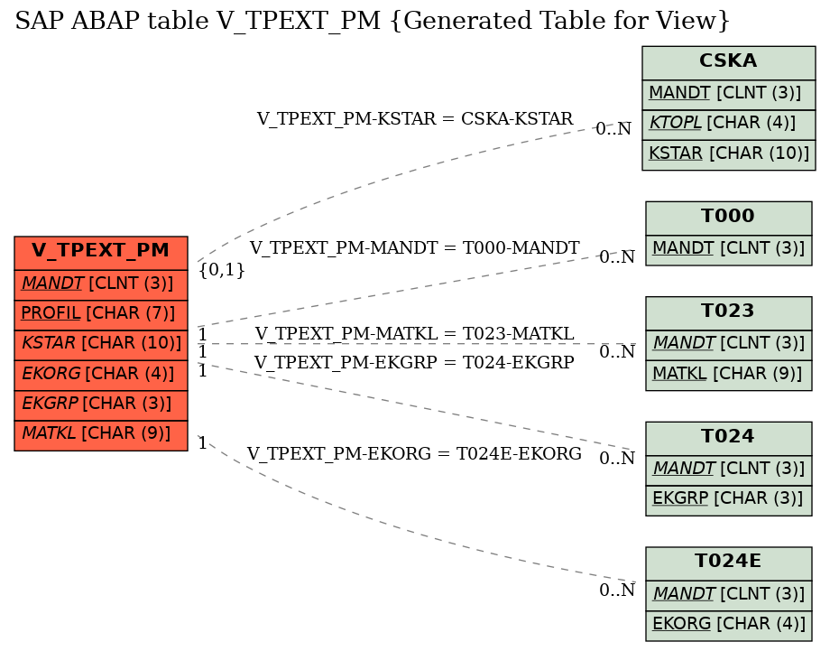 E-R Diagram for table V_TPEXT_PM (Generated Table for View)