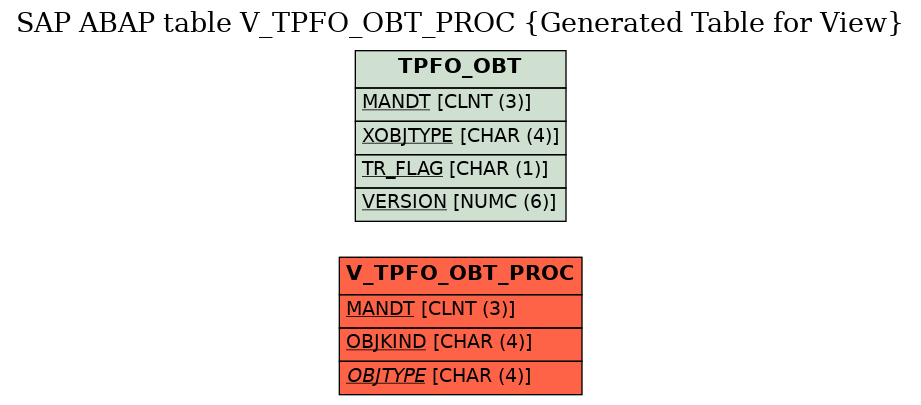 E-R Diagram for table V_TPFO_OBT_PROC (Generated Table for View)