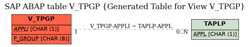 E-R Diagram for table V_TPGP (Generated Table for View V_TPGP)