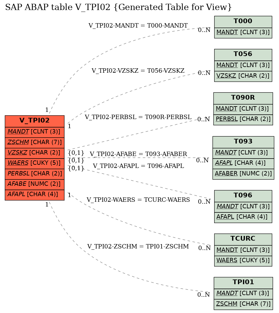 E-R Diagram for table V_TPI02 (Generated Table for View)