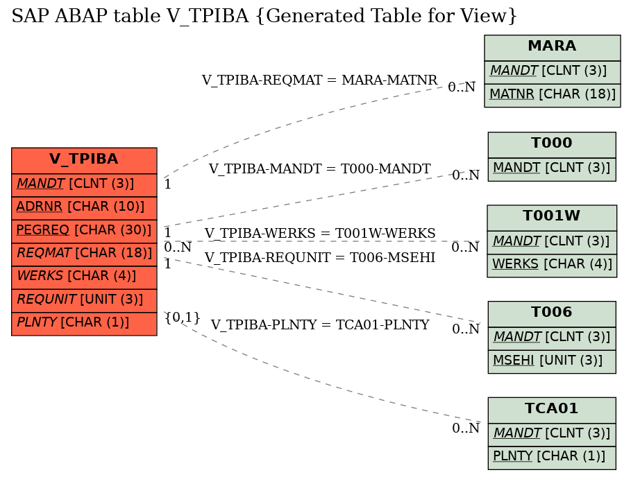 E-R Diagram for table V_TPIBA (Generated Table for View)