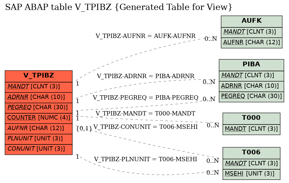 E-R Diagram for table V_TPIBZ (Generated Table for View)