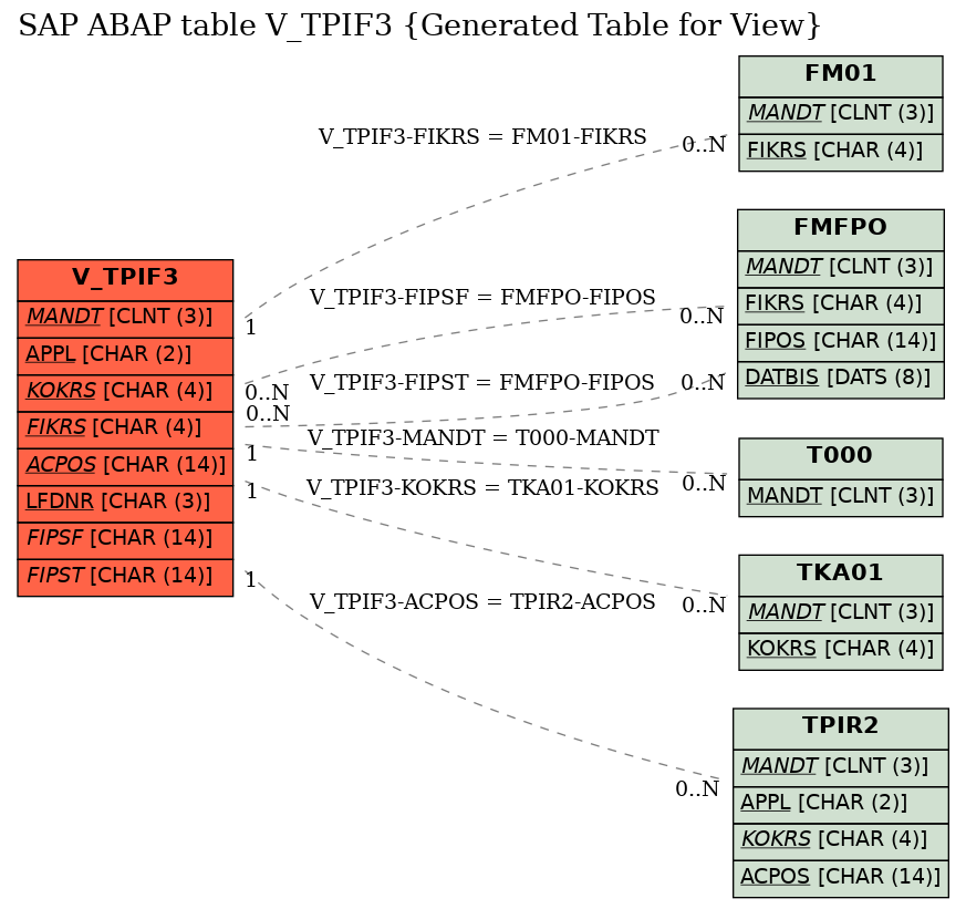 E-R Diagram for table V_TPIF3 (Generated Table for View)