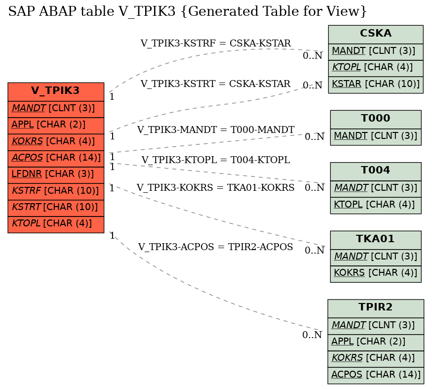 E-R Diagram for table V_TPIK3 (Generated Table for View)