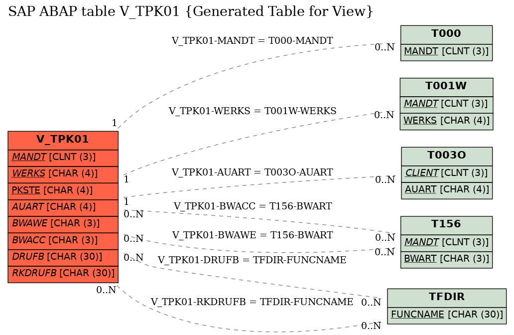 E-R Diagram for table V_TPK01 (Generated Table for View)