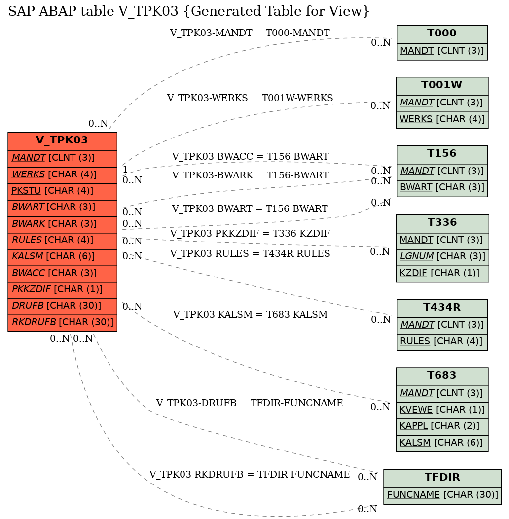 E-R Diagram for table V_TPK03 (Generated Table for View)
