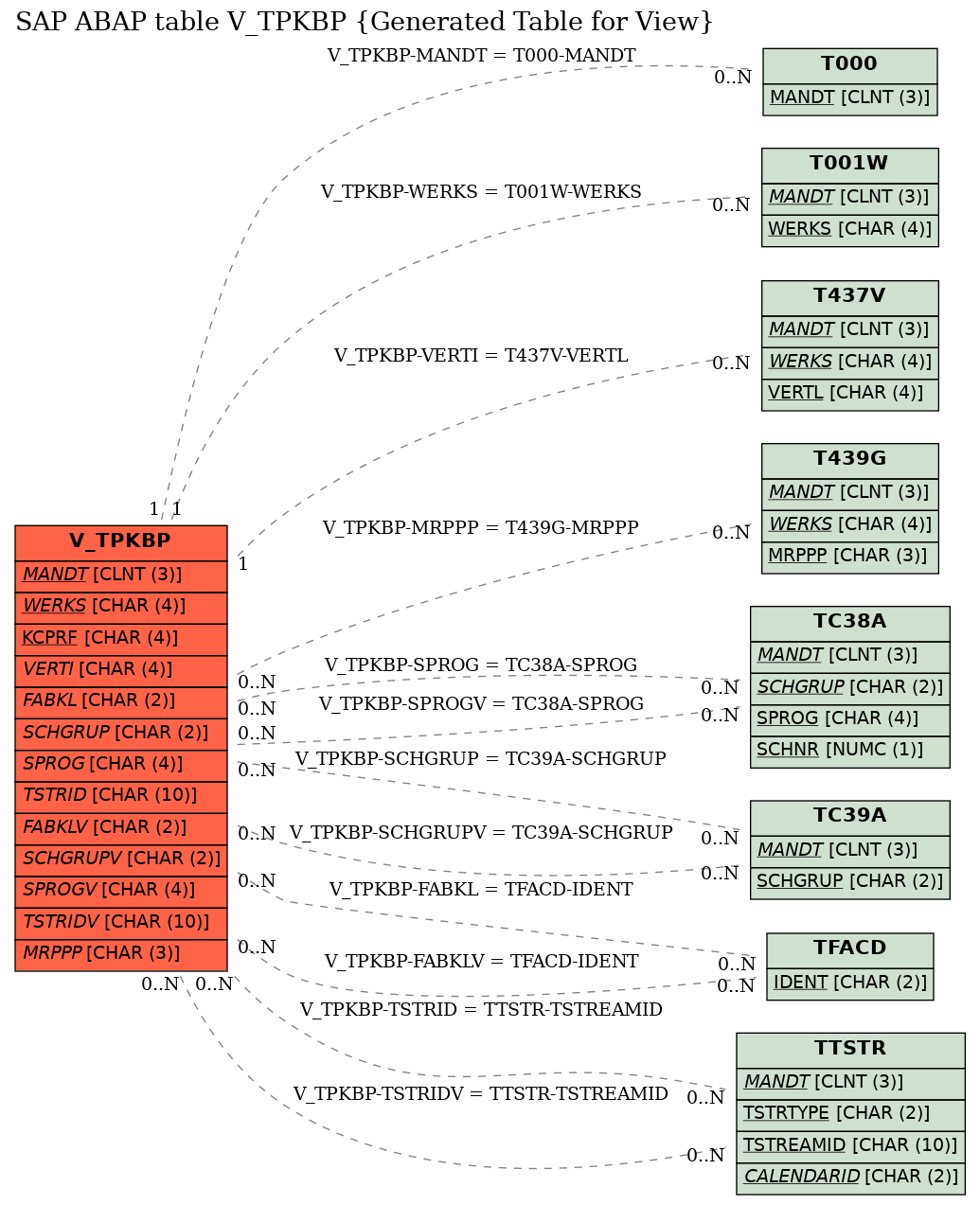 E-R Diagram for table V_TPKBP (Generated Table for View)