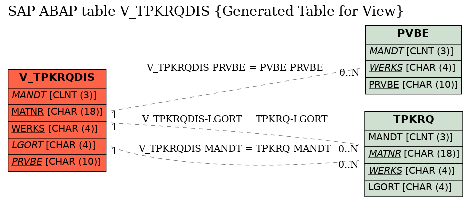 E-R Diagram for table V_TPKRQDIS (Generated Table for View)