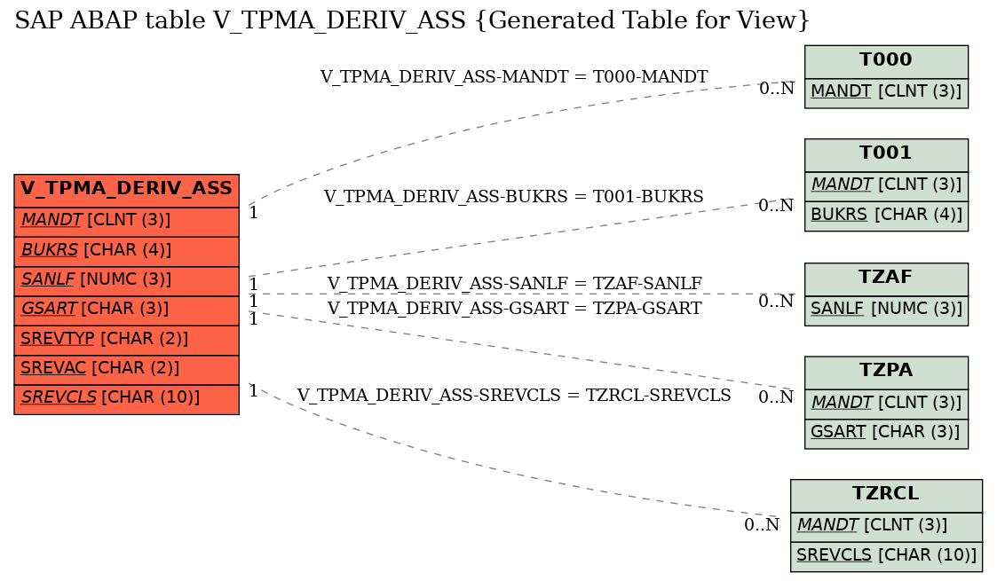 E-R Diagram for table V_TPMA_DERIV_ASS (Generated Table for View)