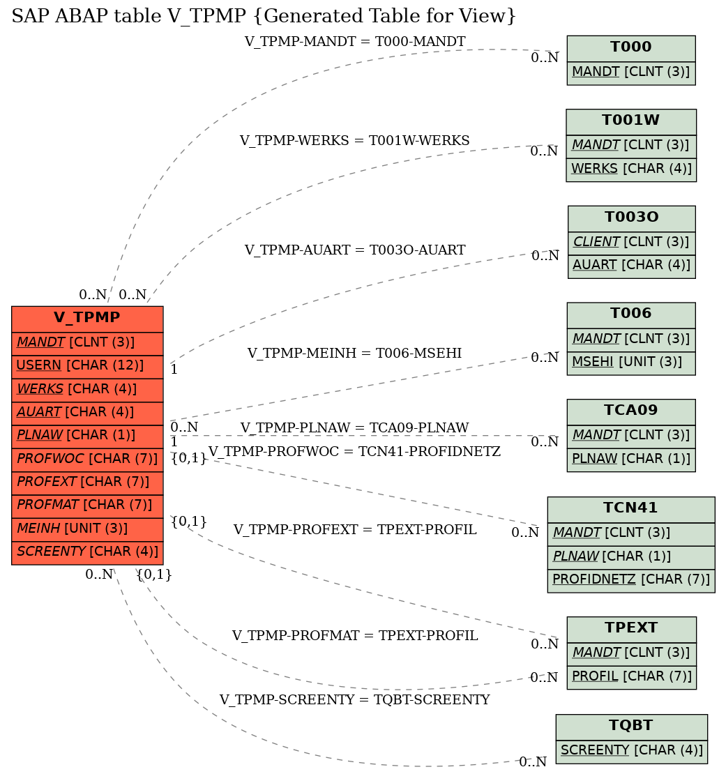 E-R Diagram for table V_TPMP (Generated Table for View)