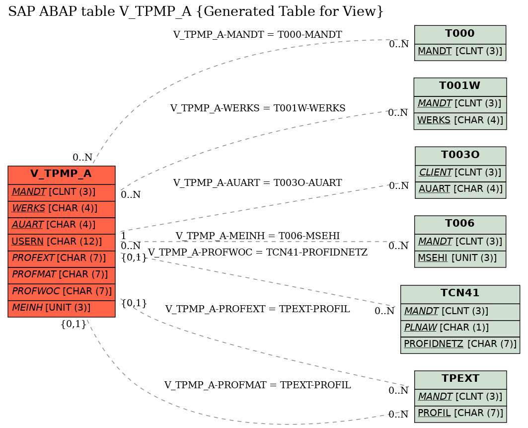 E-R Diagram for table V_TPMP_A (Generated Table for View)