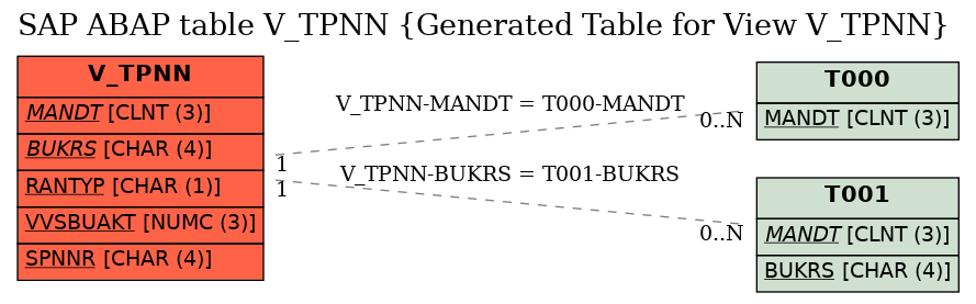 E-R Diagram for table V_TPNN (Generated Table for View V_TPNN)