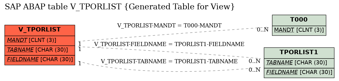 E-R Diagram for table V_TPORLIST (Generated Table for View)