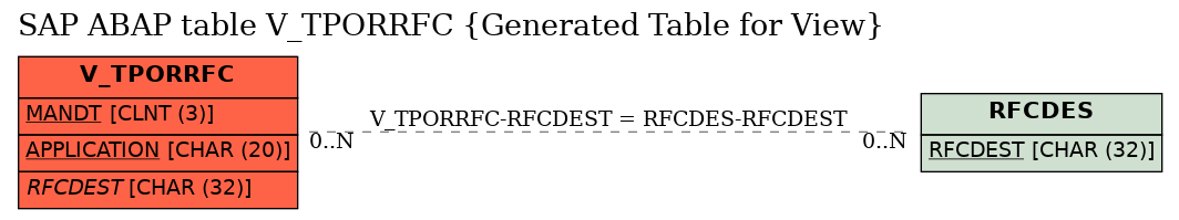 E-R Diagram for table V_TPORRFC (Generated Table for View)