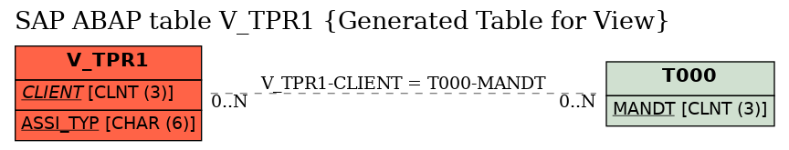 E-R Diagram for table V_TPR1 (Generated Table for View)