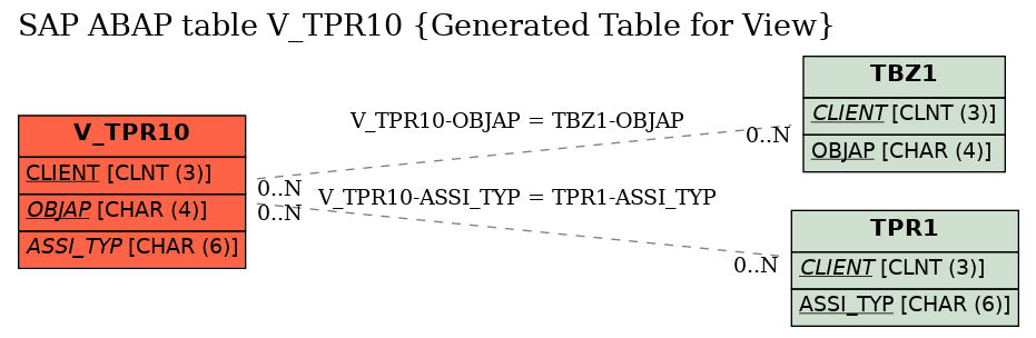 E-R Diagram for table V_TPR10 (Generated Table for View)