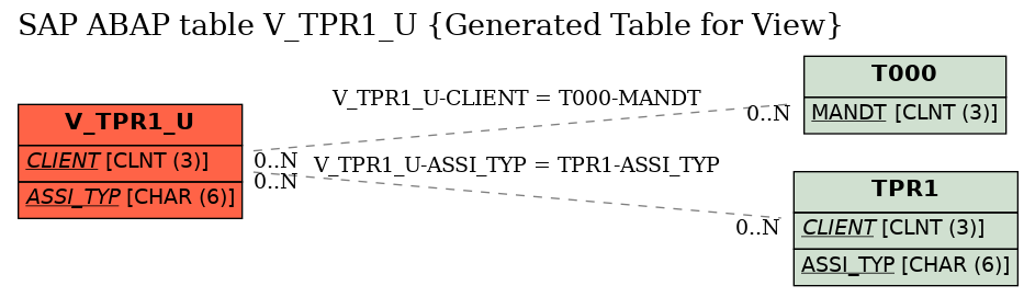 E-R Diagram for table V_TPR1_U (Generated Table for View)