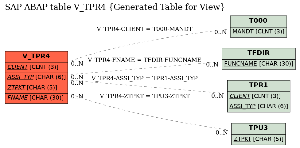 E-R Diagram for table V_TPR4 (Generated Table for View)