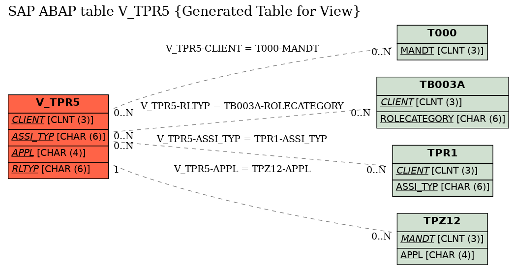 E-R Diagram for table V_TPR5 (Generated Table for View)