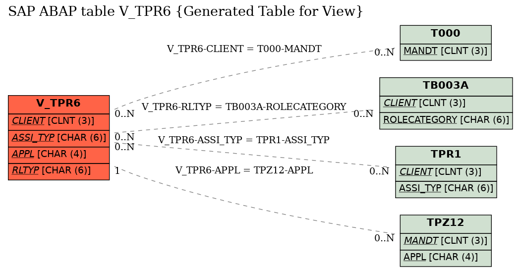 E-R Diagram for table V_TPR6 (Generated Table for View)